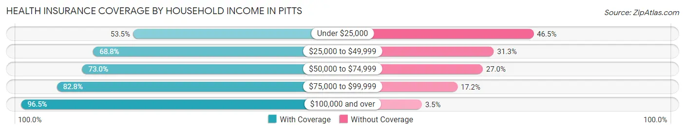 Health Insurance Coverage by Household Income in Pitts