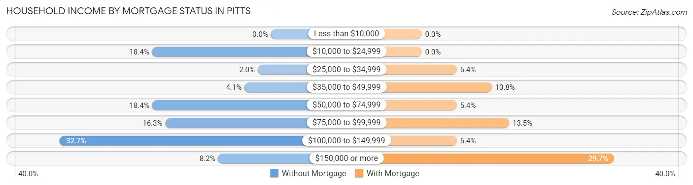 Household Income by Mortgage Status in Pitts