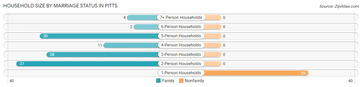 Household Size by Marriage Status in Pitts