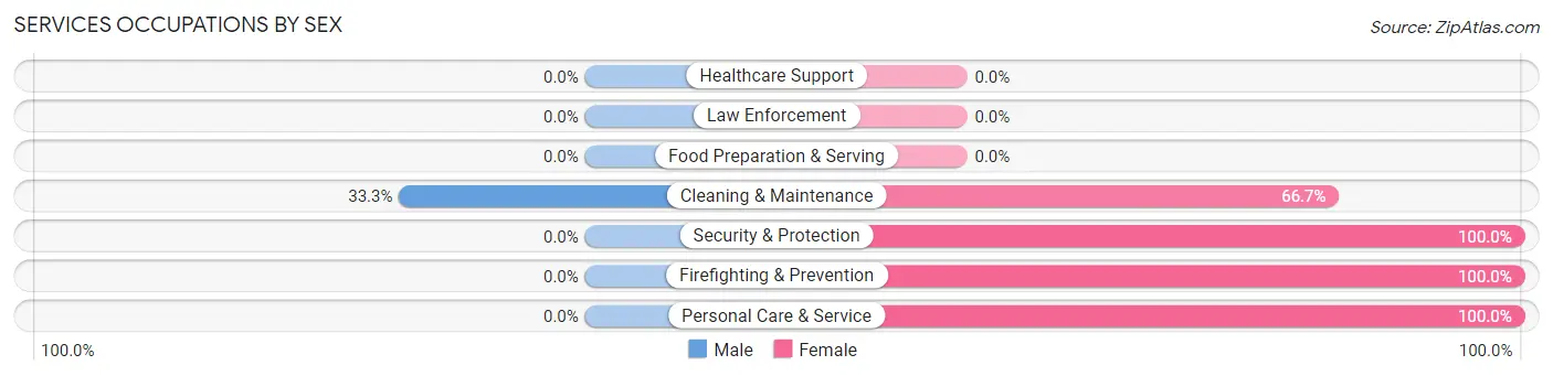 Services Occupations by Sex in Pitts