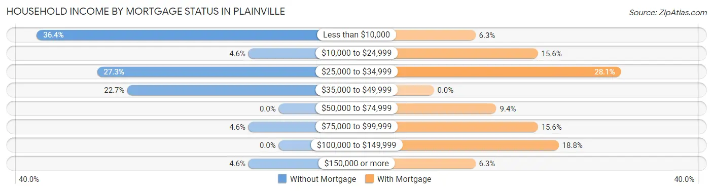Household Income by Mortgage Status in Plainville