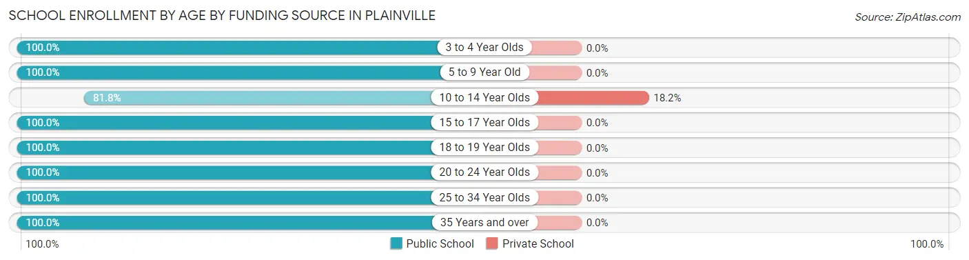 School Enrollment by Age by Funding Source in Plainville