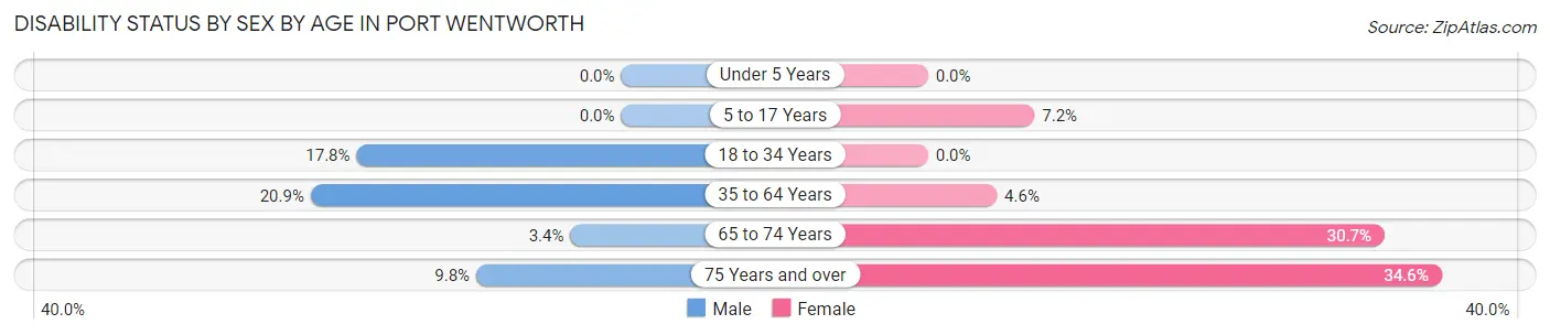 Disability Status by Sex by Age in Port Wentworth