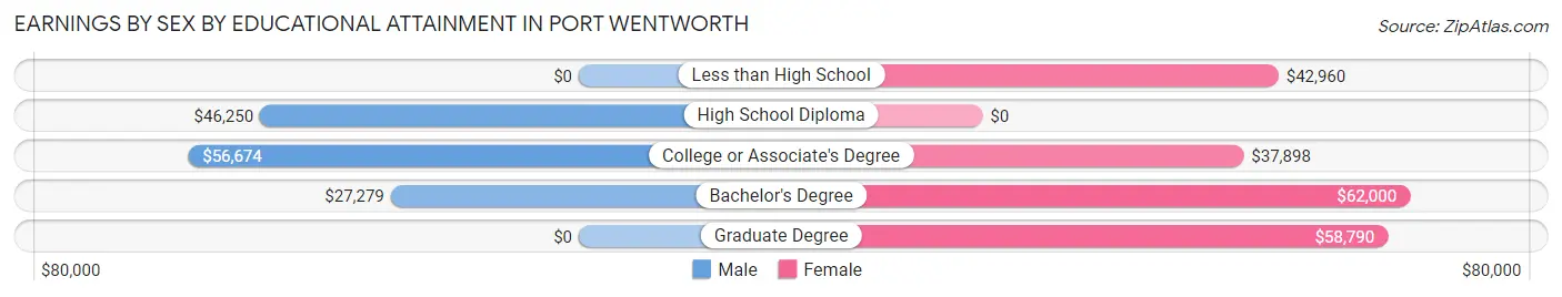 Earnings by Sex by Educational Attainment in Port Wentworth