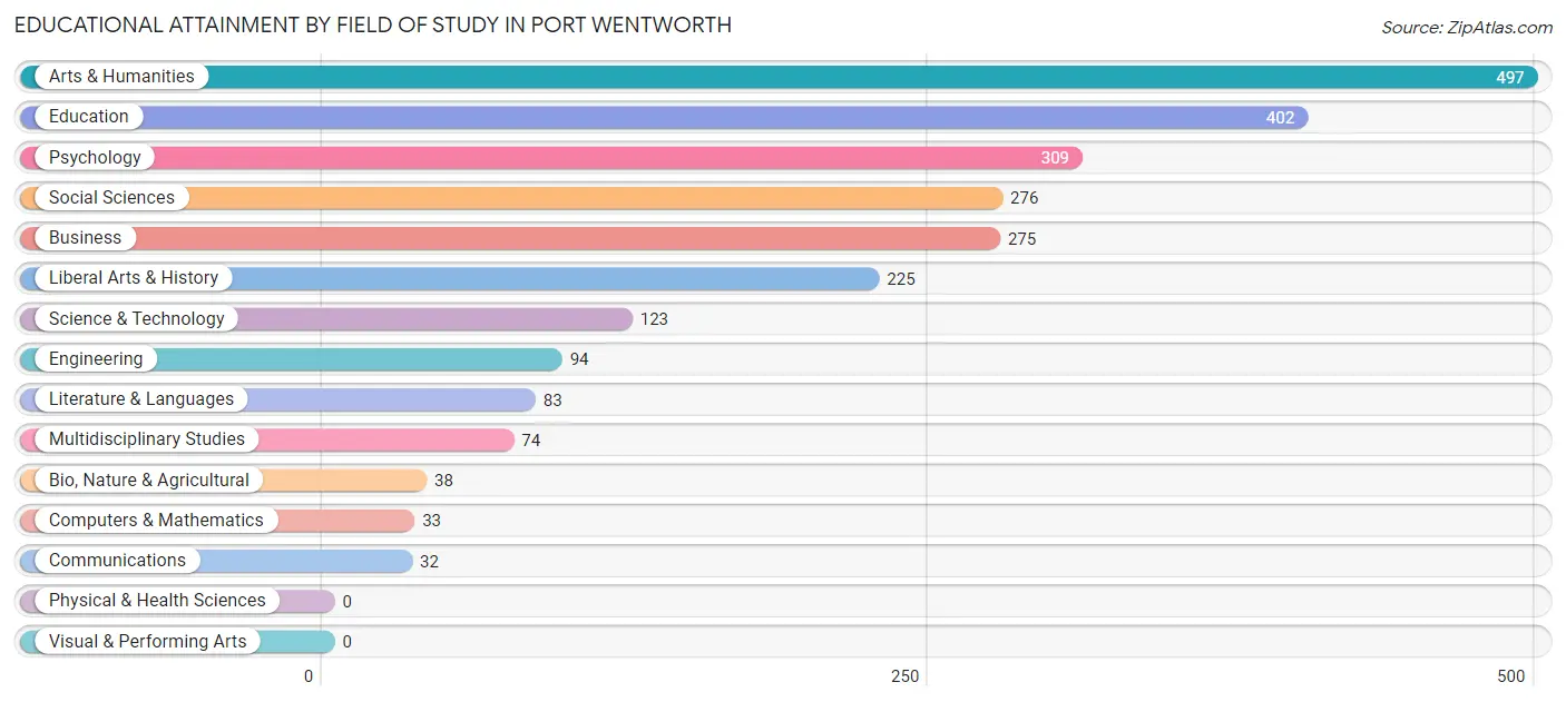 Educational Attainment by Field of Study in Port Wentworth