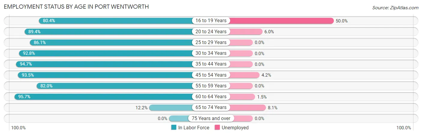 Employment Status by Age in Port Wentworth