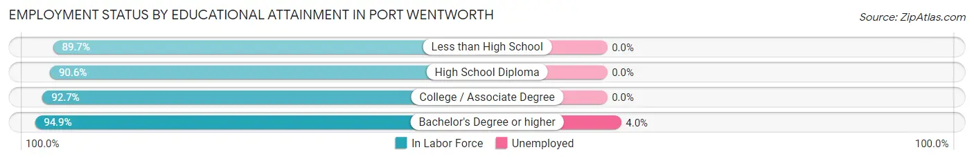 Employment Status by Educational Attainment in Port Wentworth