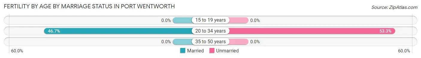 Female Fertility by Age by Marriage Status in Port Wentworth
