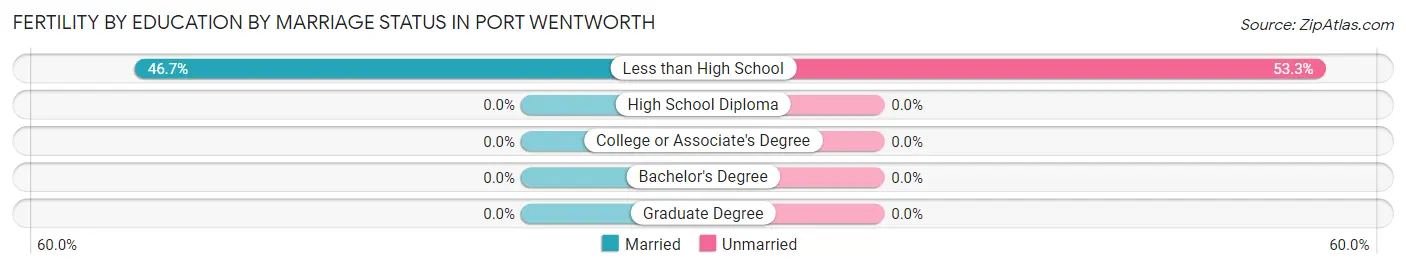 Female Fertility by Education by Marriage Status in Port Wentworth