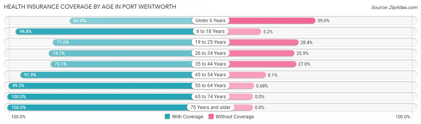 Health Insurance Coverage by Age in Port Wentworth