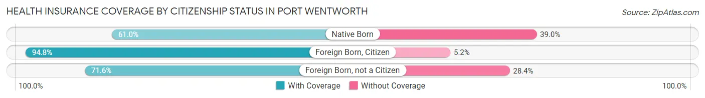 Health Insurance Coverage by Citizenship Status in Port Wentworth