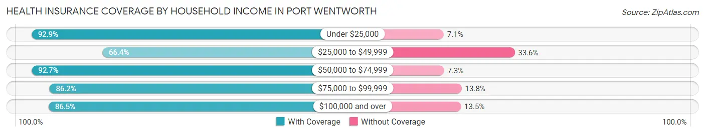 Health Insurance Coverage by Household Income in Port Wentworth