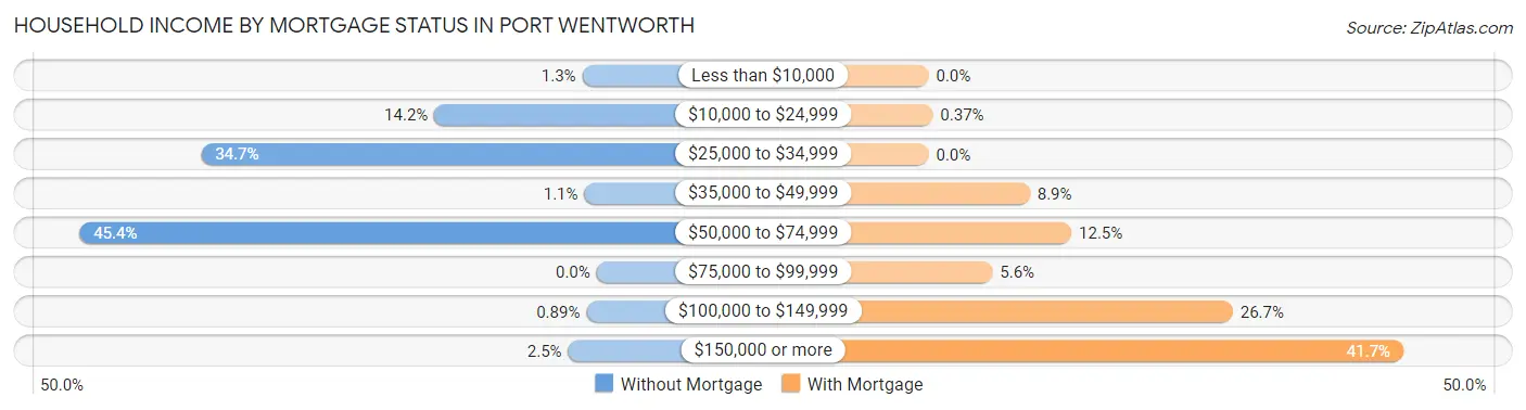 Household Income by Mortgage Status in Port Wentworth