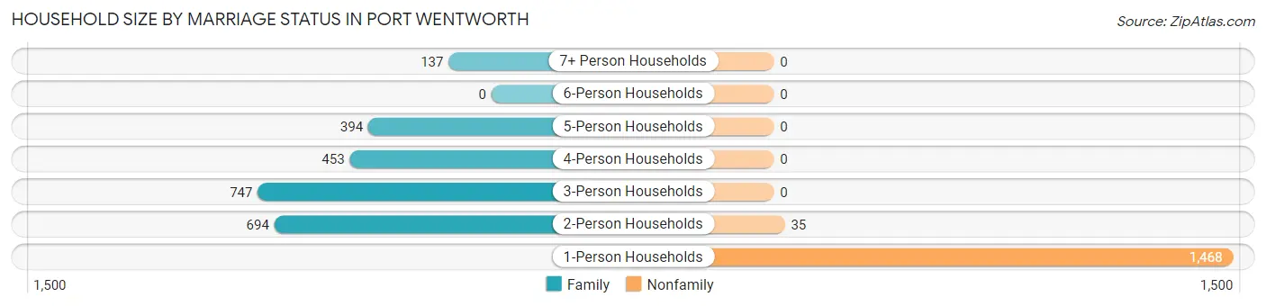 Household Size by Marriage Status in Port Wentworth