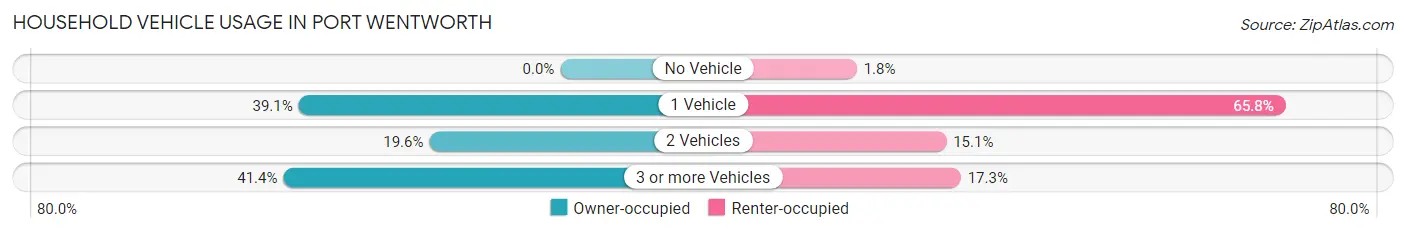 Household Vehicle Usage in Port Wentworth
