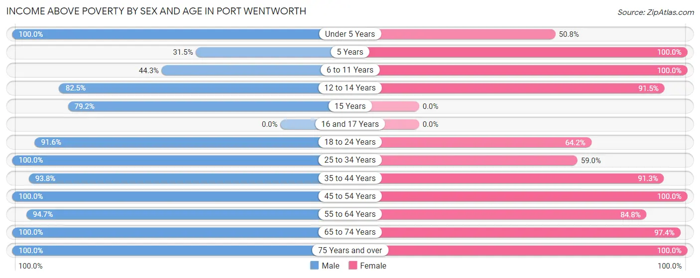 Income Above Poverty by Sex and Age in Port Wentworth