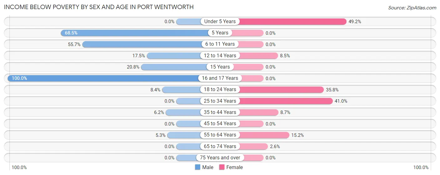 Income Below Poverty by Sex and Age in Port Wentworth