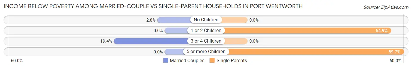Income Below Poverty Among Married-Couple vs Single-Parent Households in Port Wentworth