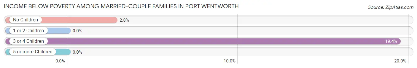 Income Below Poverty Among Married-Couple Families in Port Wentworth