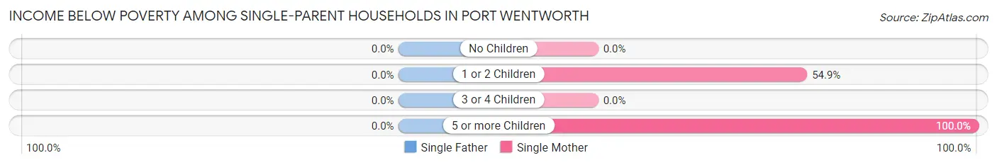 Income Below Poverty Among Single-Parent Households in Port Wentworth