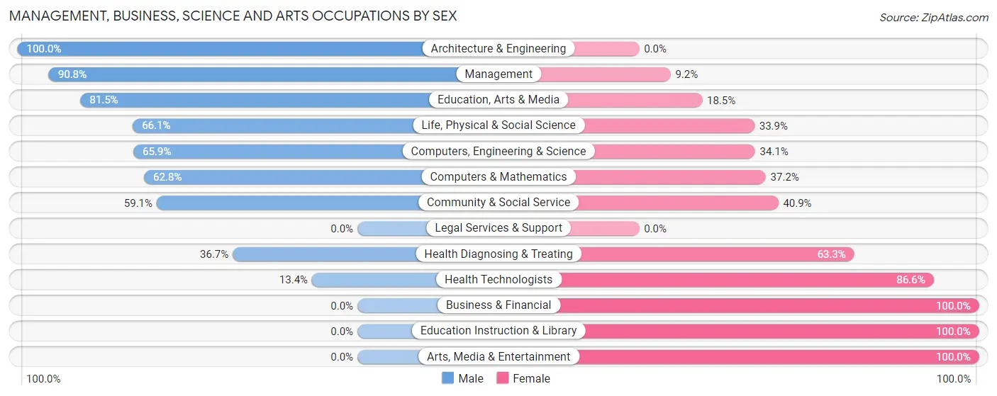 Management, Business, Science and Arts Occupations by Sex in Port Wentworth