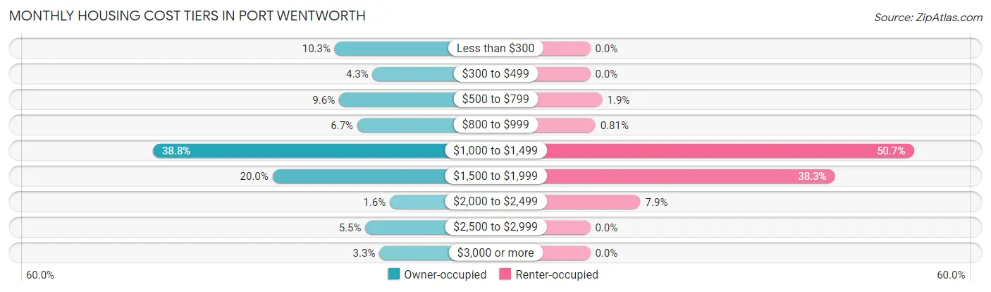 Monthly Housing Cost Tiers in Port Wentworth