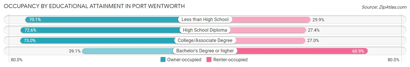 Occupancy by Educational Attainment in Port Wentworth