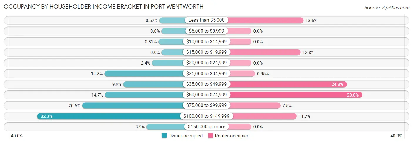 Occupancy by Householder Income Bracket in Port Wentworth
