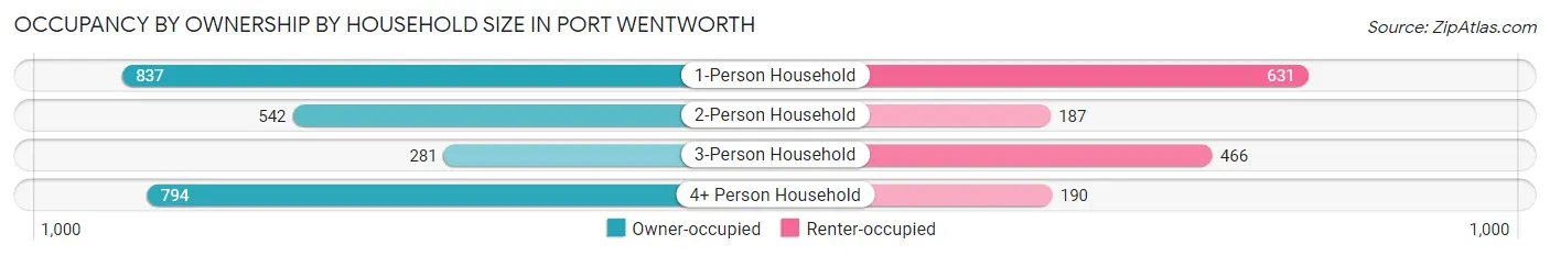 Occupancy by Ownership by Household Size in Port Wentworth