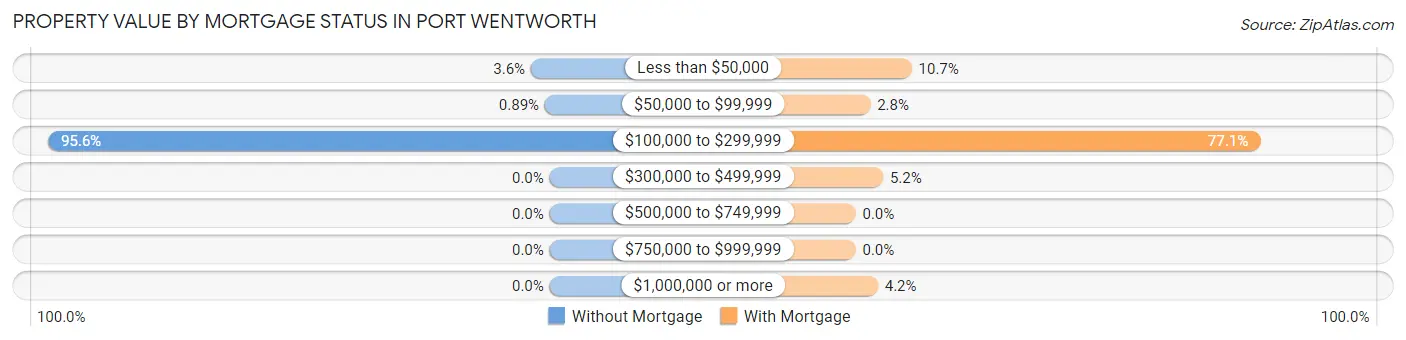 Property Value by Mortgage Status in Port Wentworth