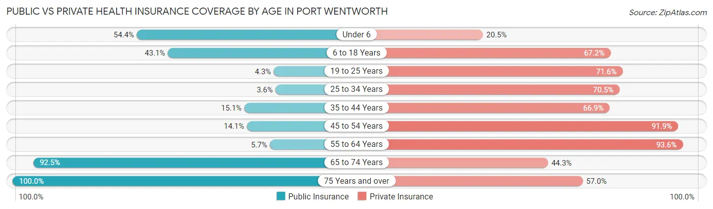 Public vs Private Health Insurance Coverage by Age in Port Wentworth