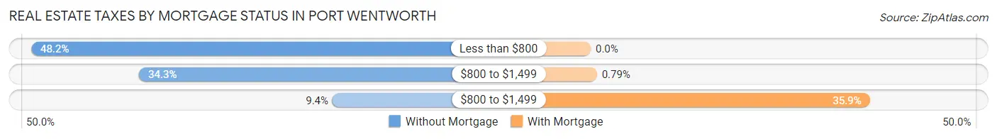 Real Estate Taxes by Mortgage Status in Port Wentworth