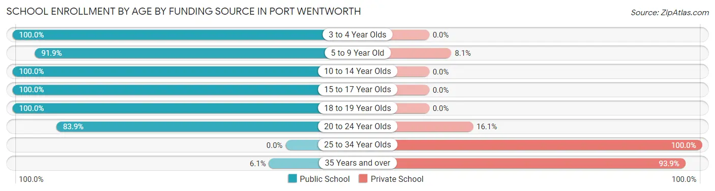 School Enrollment by Age by Funding Source in Port Wentworth