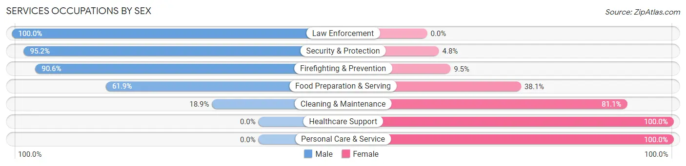 Services Occupations by Sex in Port Wentworth
