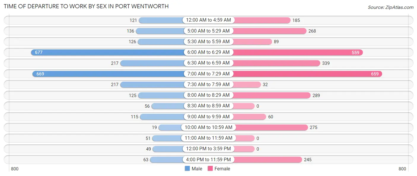 Time of Departure to Work by Sex in Port Wentworth