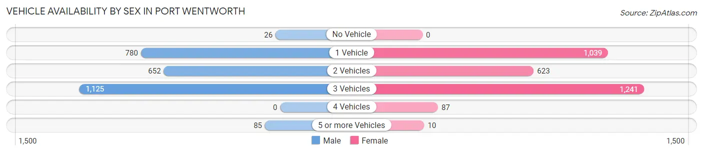 Vehicle Availability by Sex in Port Wentworth