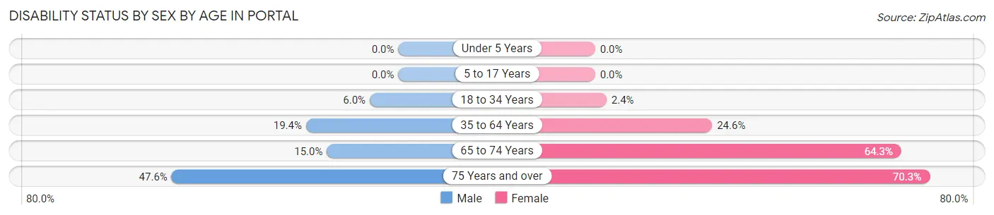 Disability Status by Sex by Age in Portal