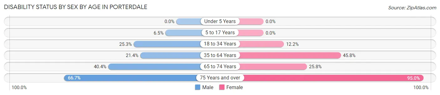 Disability Status by Sex by Age in Porterdale
