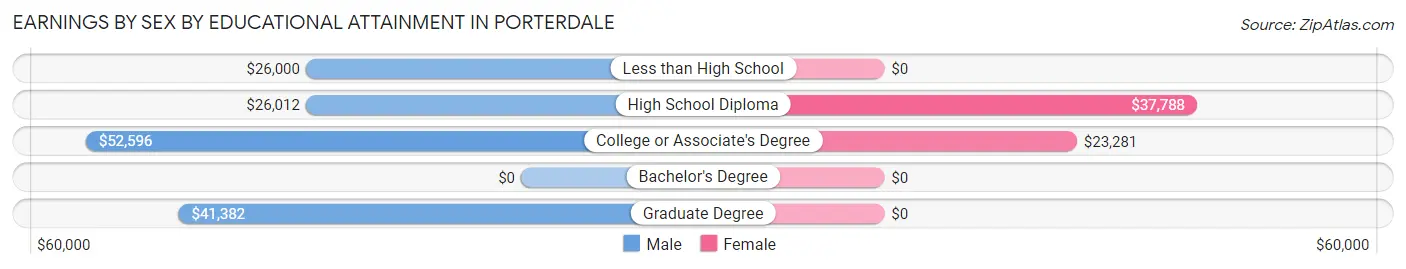 Earnings by Sex by Educational Attainment in Porterdale