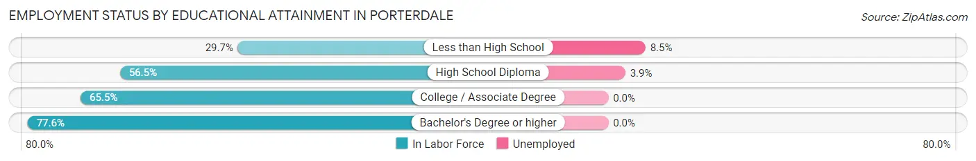 Employment Status by Educational Attainment in Porterdale