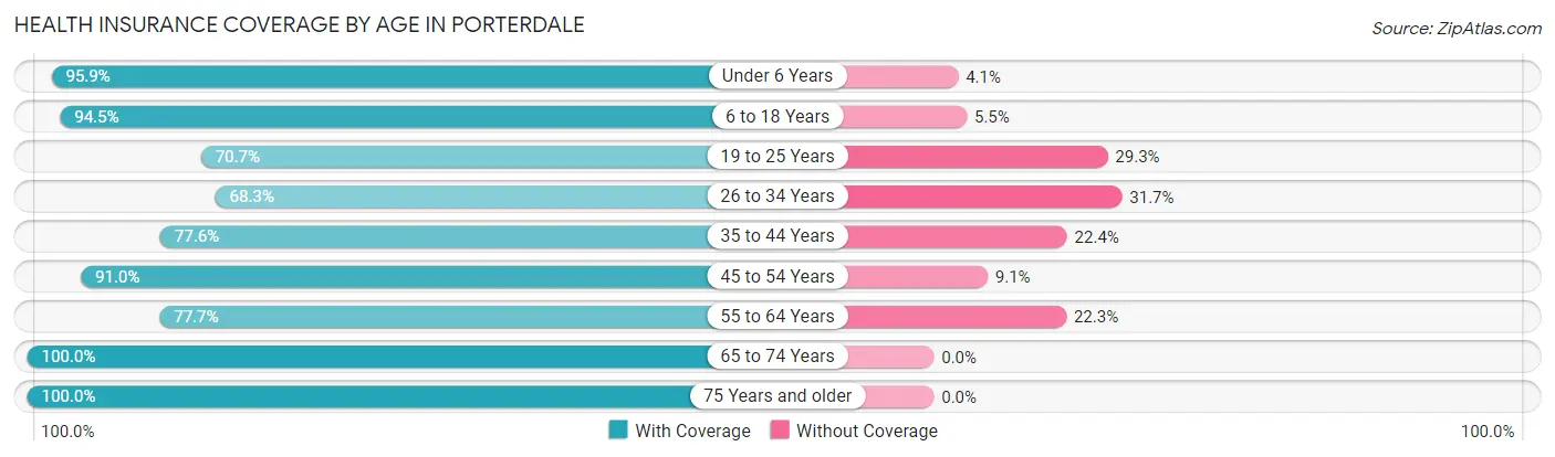 Health Insurance Coverage by Age in Porterdale