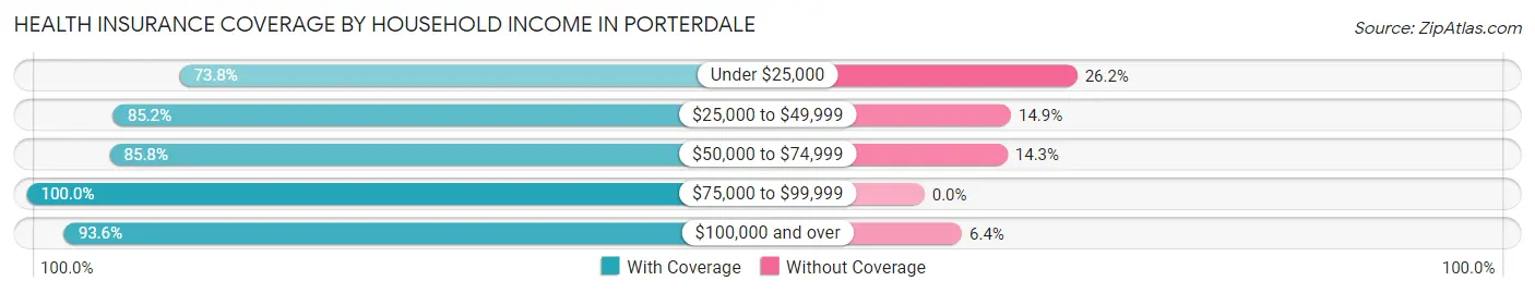 Health Insurance Coverage by Household Income in Porterdale