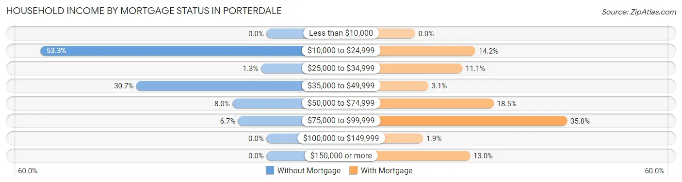 Household Income by Mortgage Status in Porterdale