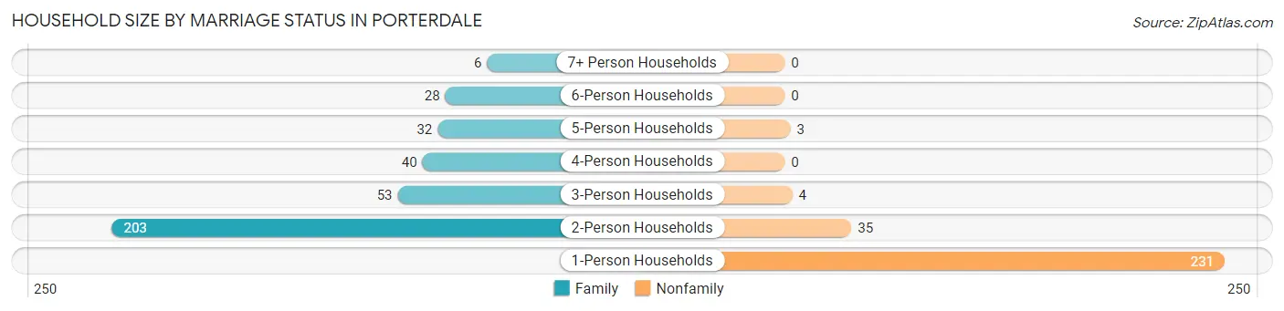 Household Size by Marriage Status in Porterdale