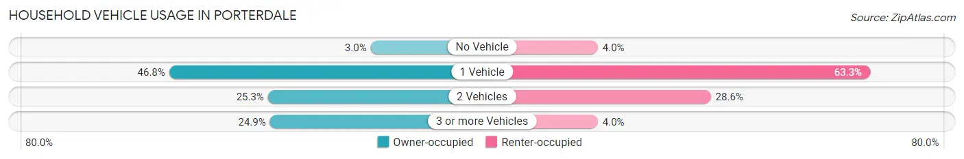 Household Vehicle Usage in Porterdale
