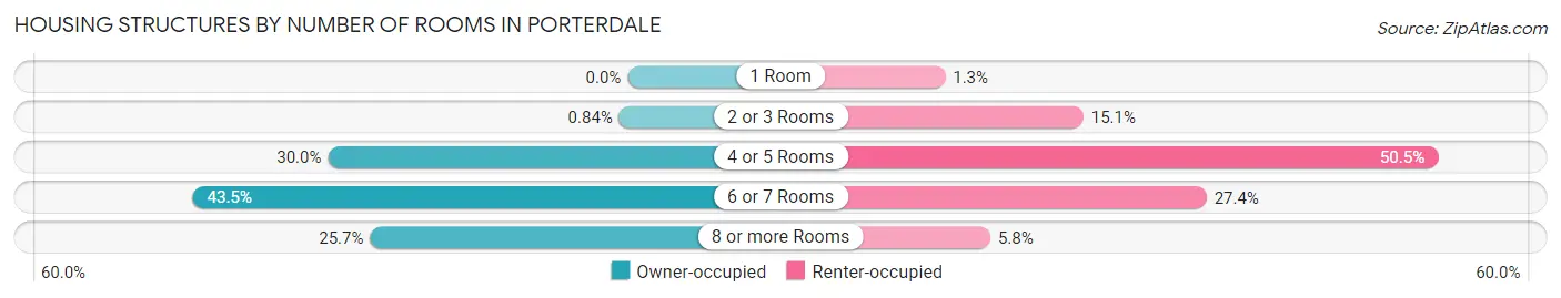 Housing Structures by Number of Rooms in Porterdale