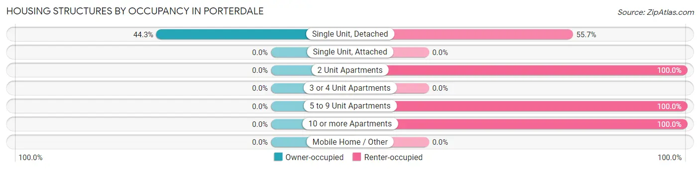 Housing Structures by Occupancy in Porterdale