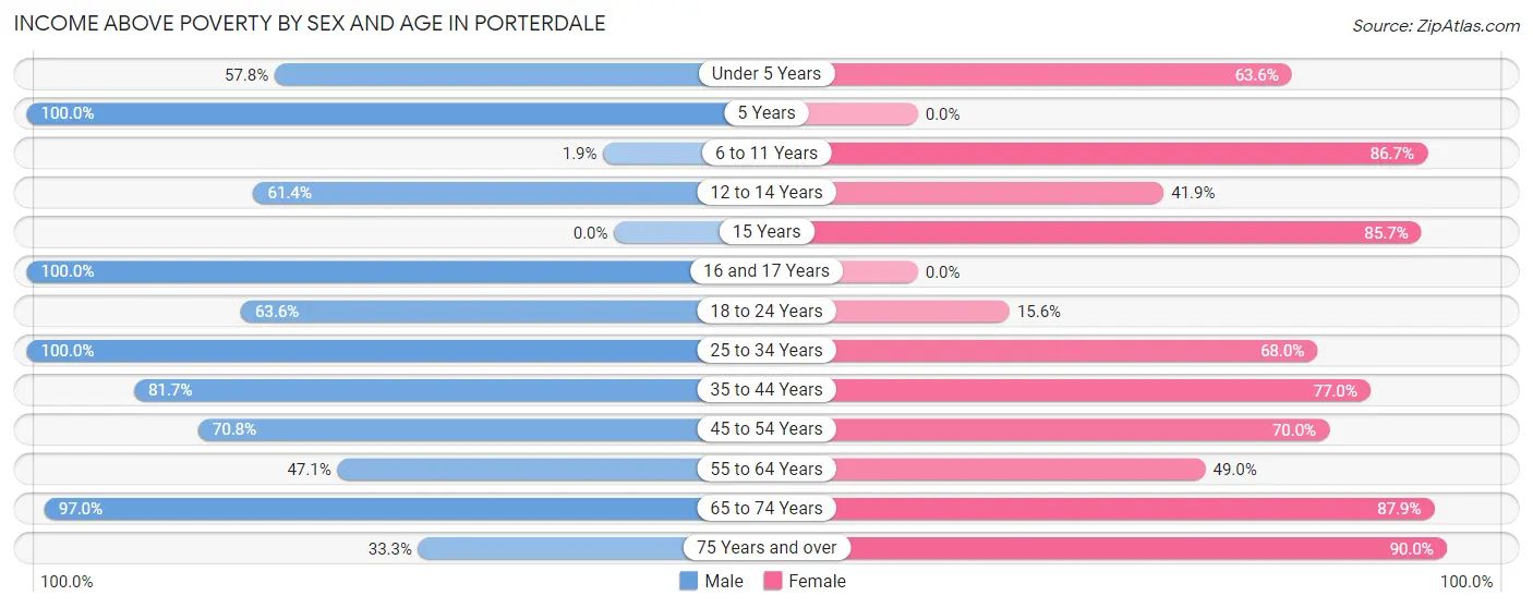 Income Above Poverty by Sex and Age in Porterdale