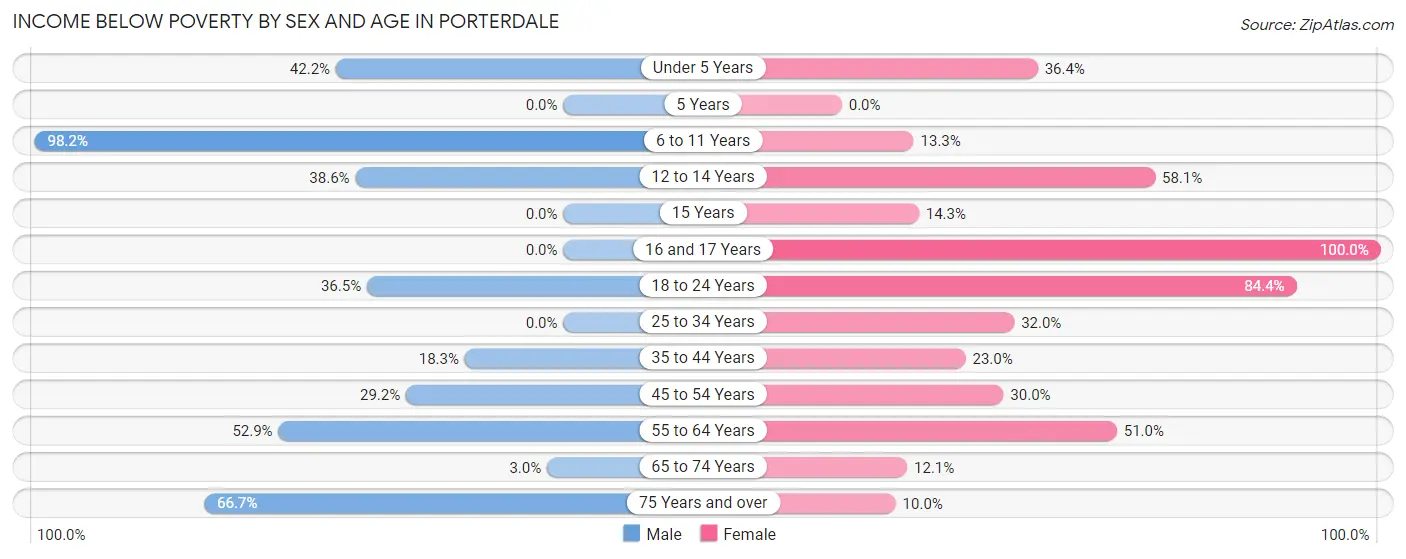 Income Below Poverty by Sex and Age in Porterdale
