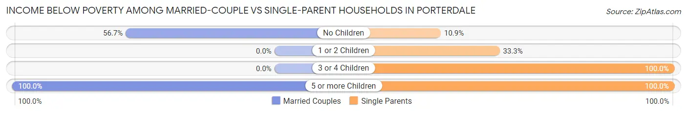 Income Below Poverty Among Married-Couple vs Single-Parent Households in Porterdale